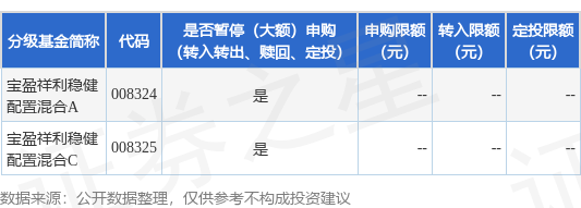 国汇策略 公告速递：宝盈祥利稳健配置混合基金暂停申购、转换转入、定期定额投资业务